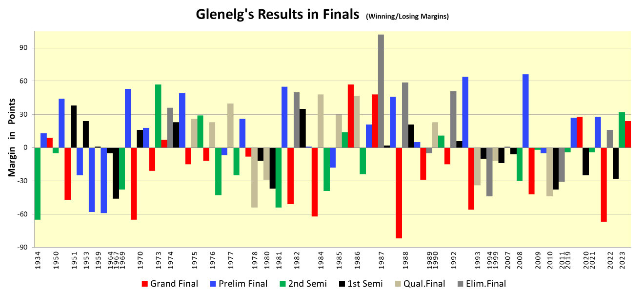 Chart of glenelg's finals results since 1921
