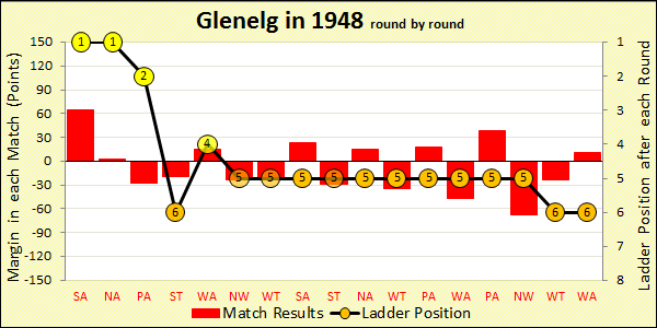 1948 season chart