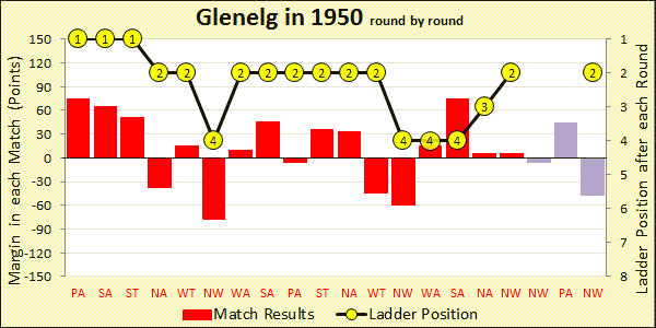 Chart of 1950 season