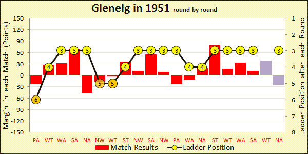 Chart of 1951 season