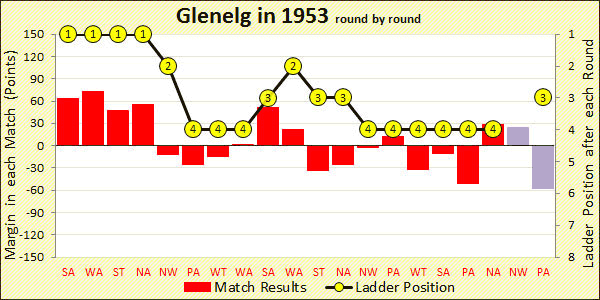 Chart of 1953 season