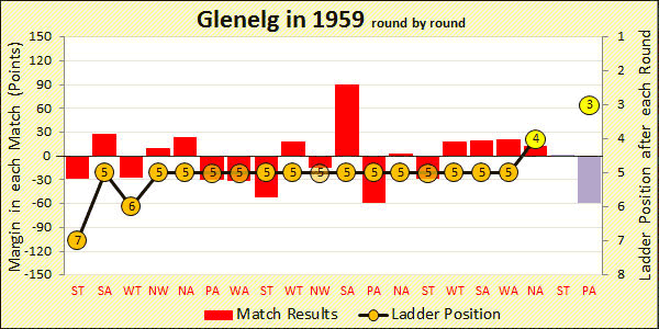 Chart of 1959 season