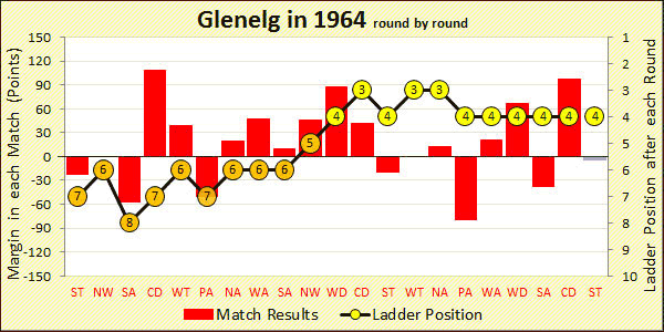 1964 season chart