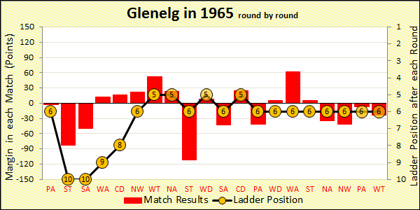 1965 season chart