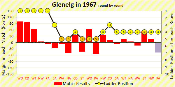 1967 season chart