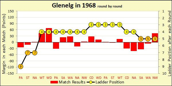 1968 season chart