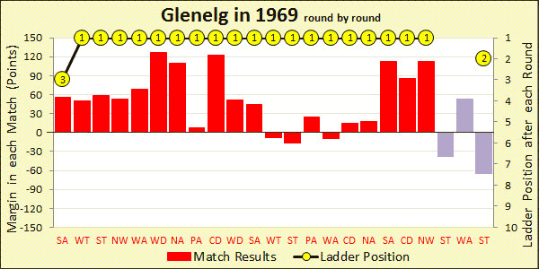 1969 season