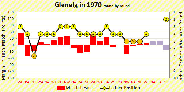 Chart of 1970 season