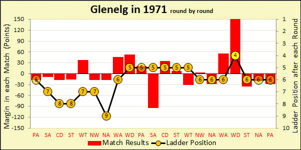 1971 season chart