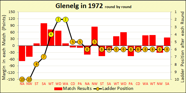 1972 season chart