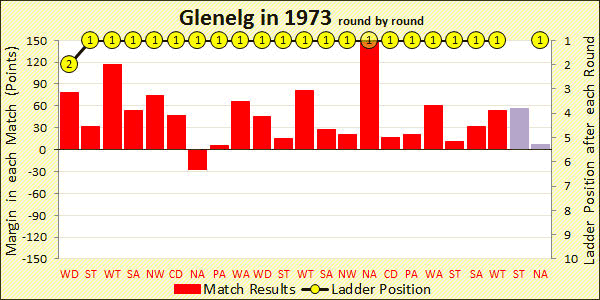 Chart of 1973 season