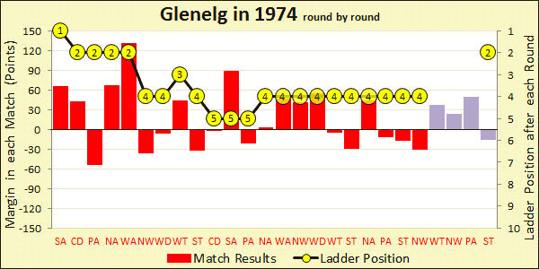 1974 season chart