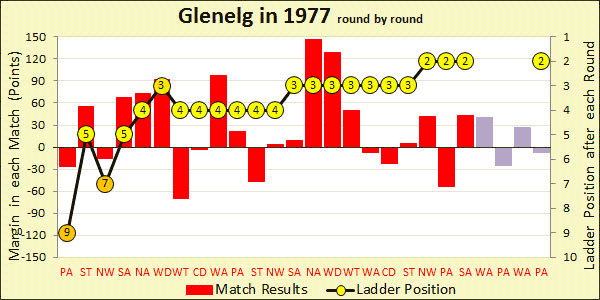 Chart of 1977 season