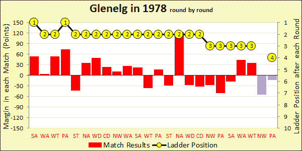 Chart of 1978 season