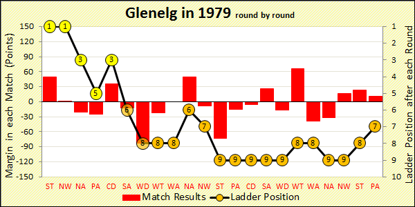1979 season chart