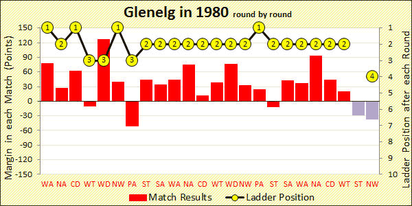 1980 season chart
