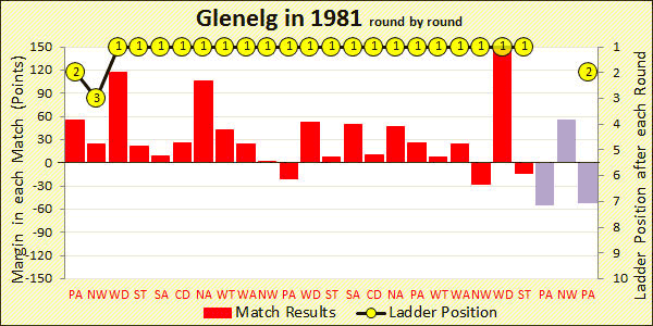 Chart of 1981 season