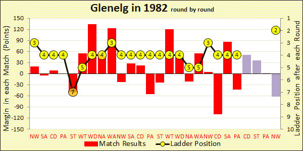 1982 season chart