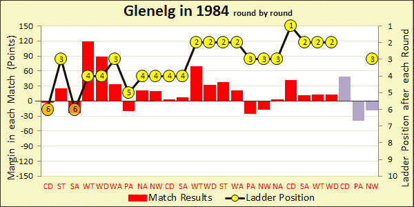 Chart of 1984 season