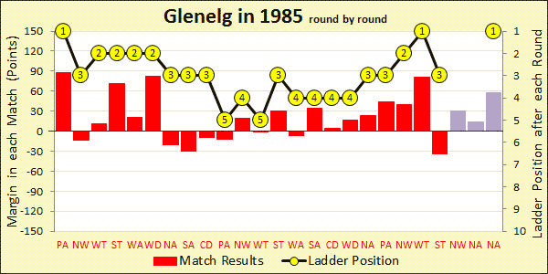 Chart of 1985 season
