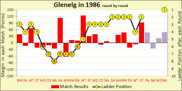 Chart of 1986 season