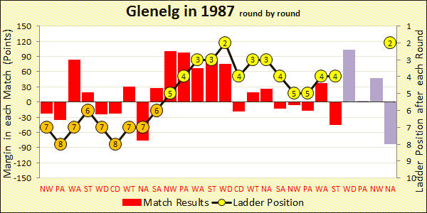 Chart of 1987 season