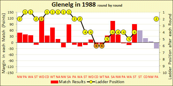 Chart of 1988 season