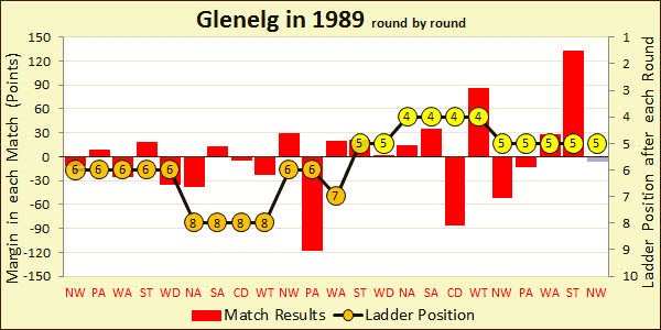 Chart of 1989 season