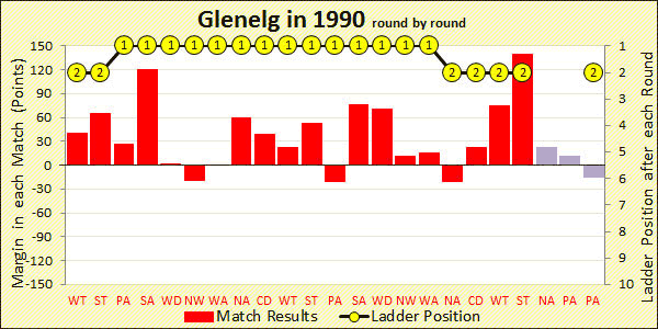 Chart of 1990 season