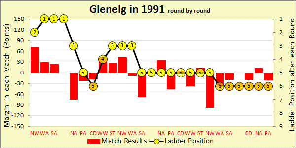 1991 season chart