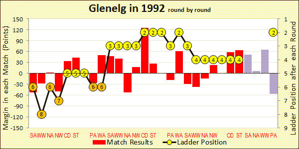 1992 season chart