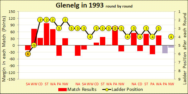 Chart of 1993 season