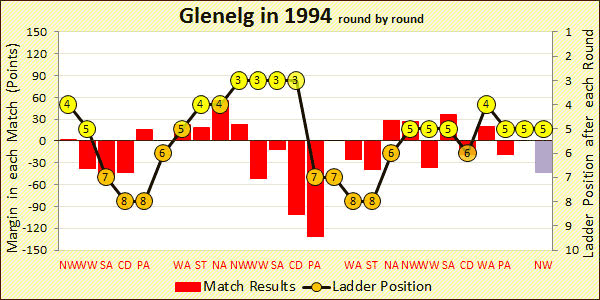 1994 season chart