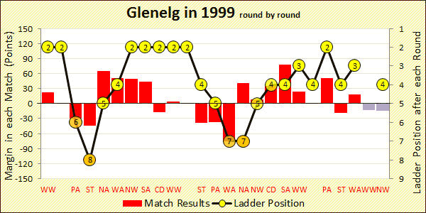 Chart of 1999 season