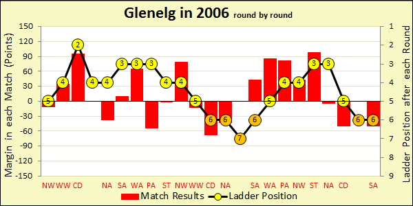 2006 season chart