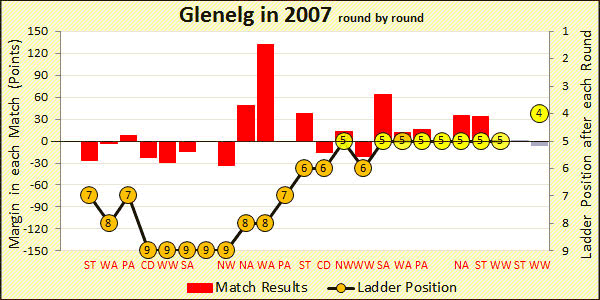 Chart of 2007 season
