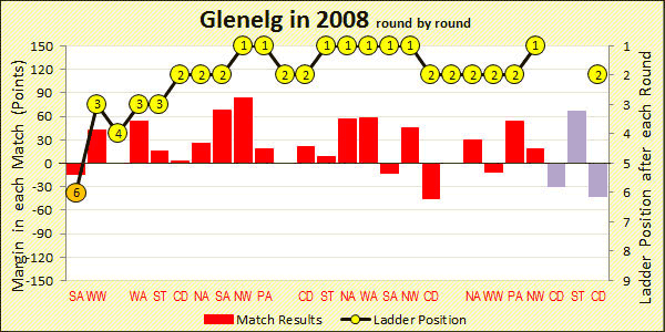 Chart of 2008 season