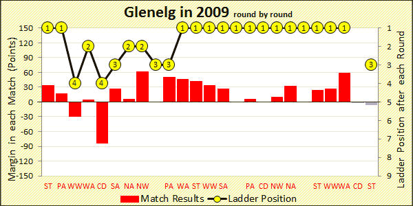 Chart of 2009 season