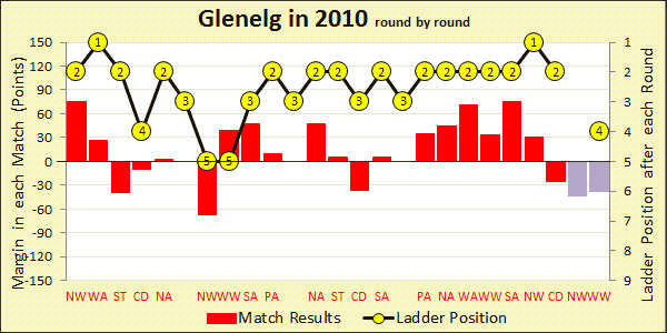 Chart of 2010 season