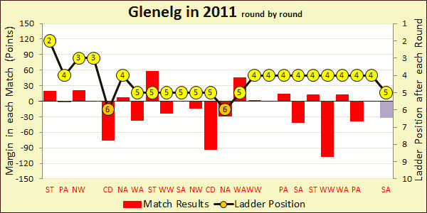Chart of 2011 season