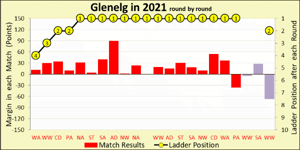 Chart of 2021 season