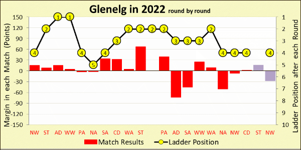 2022 season chart