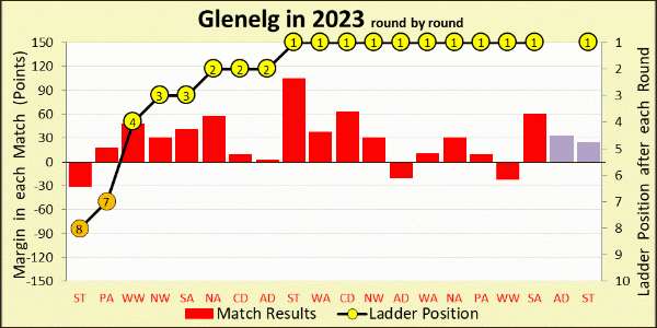 Chart of 2023 season