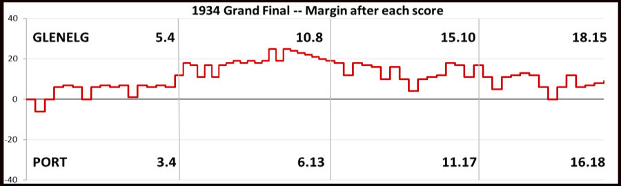 1934 Grand Final scoring timeline