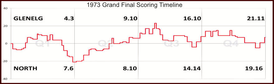 Scoring Timeline Chart 1973 Grand Final