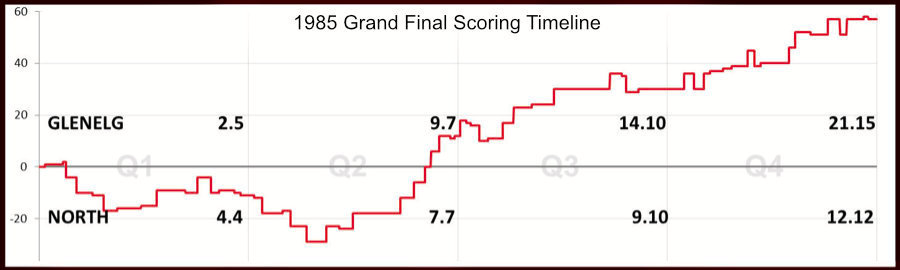 1985 Grand Final scoring timeline