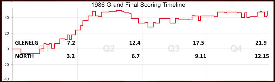 Scoring Timeline Chart 1986 Grand Final
