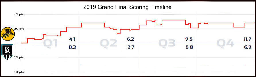 2019 Grand Final scoring timeline