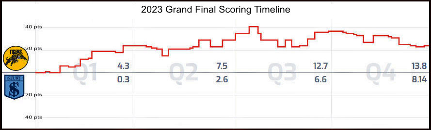 2023 Grand Final scoring timeline