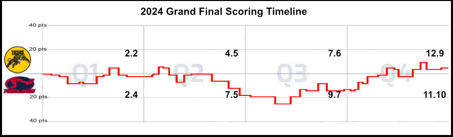 2024 Grand Final scoring timeline